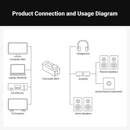 Fosi Audio SK02 - Desktop DAC with Headphone Amp